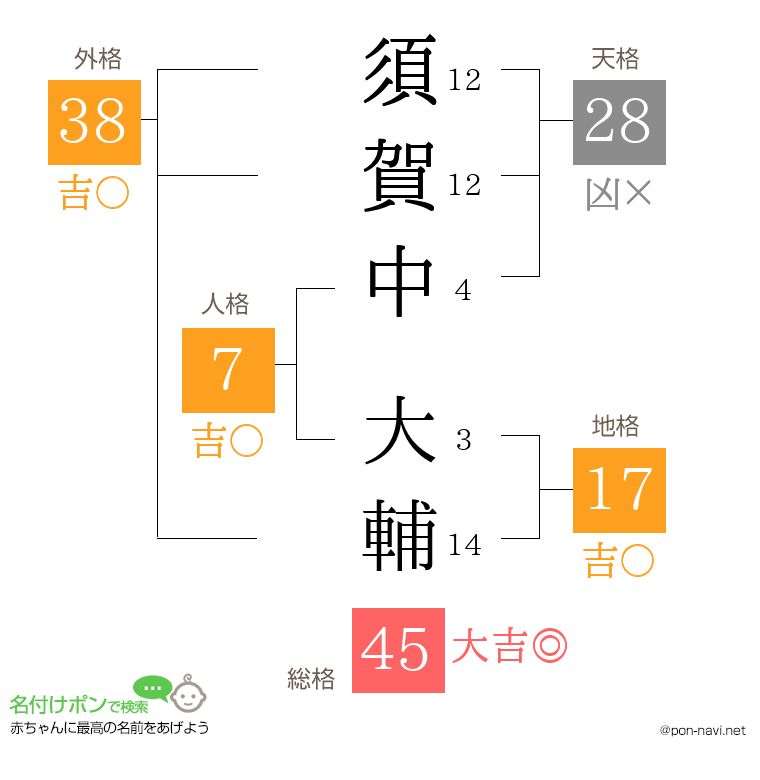 須賀中 大輔さんの姓名判断結果