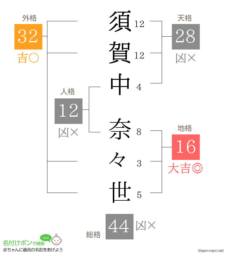 須賀中 奈々世さんの姓名判断結果