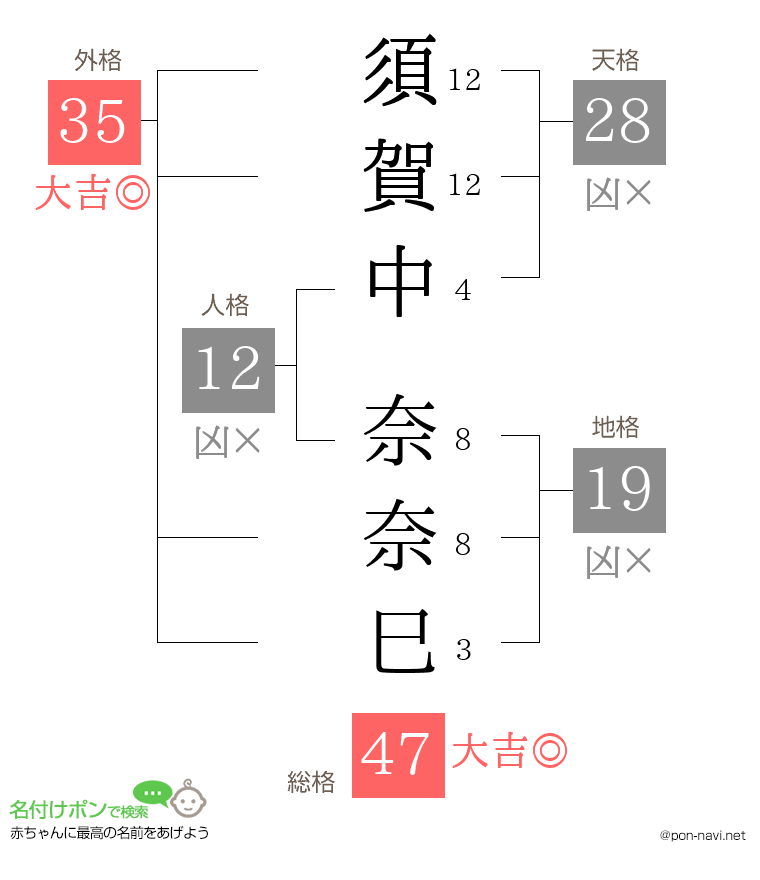 須賀中 奈奈巳さんの姓名判断結果