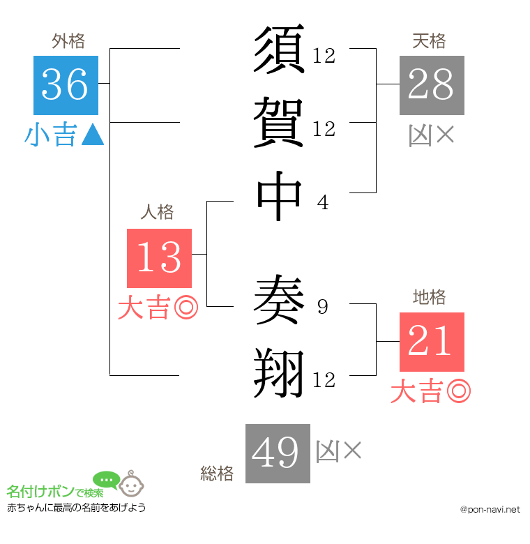 須賀中 奏翔さんの姓名判断結果
