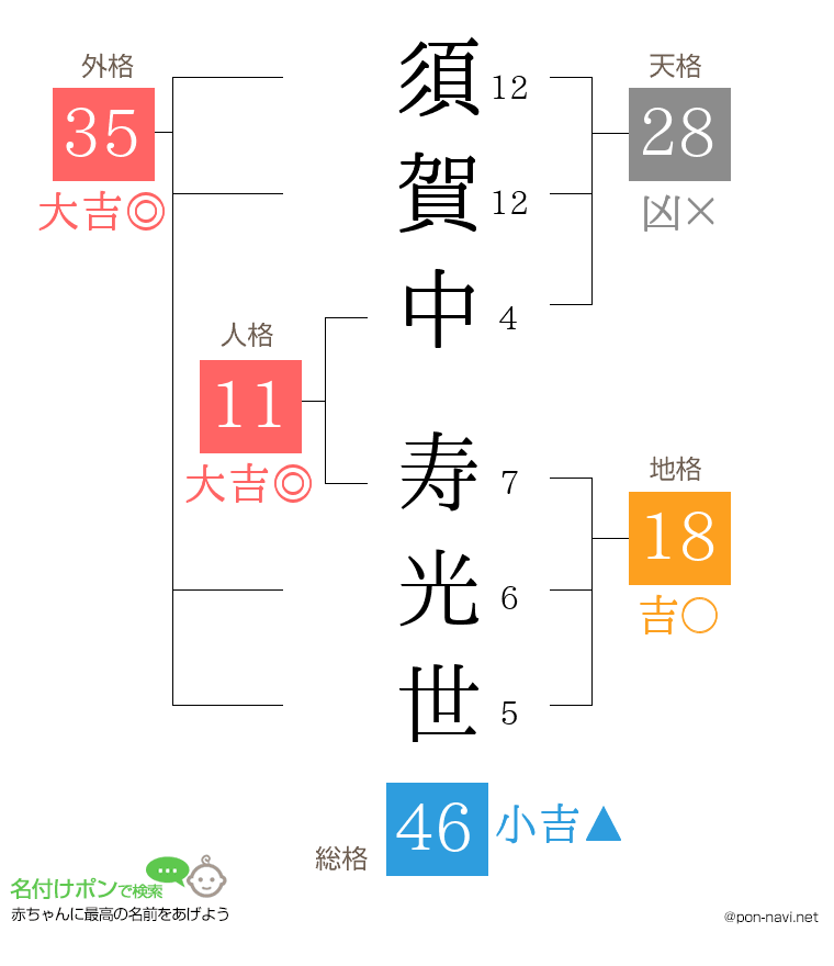 須賀中 寿光世さんの姓名判断結果