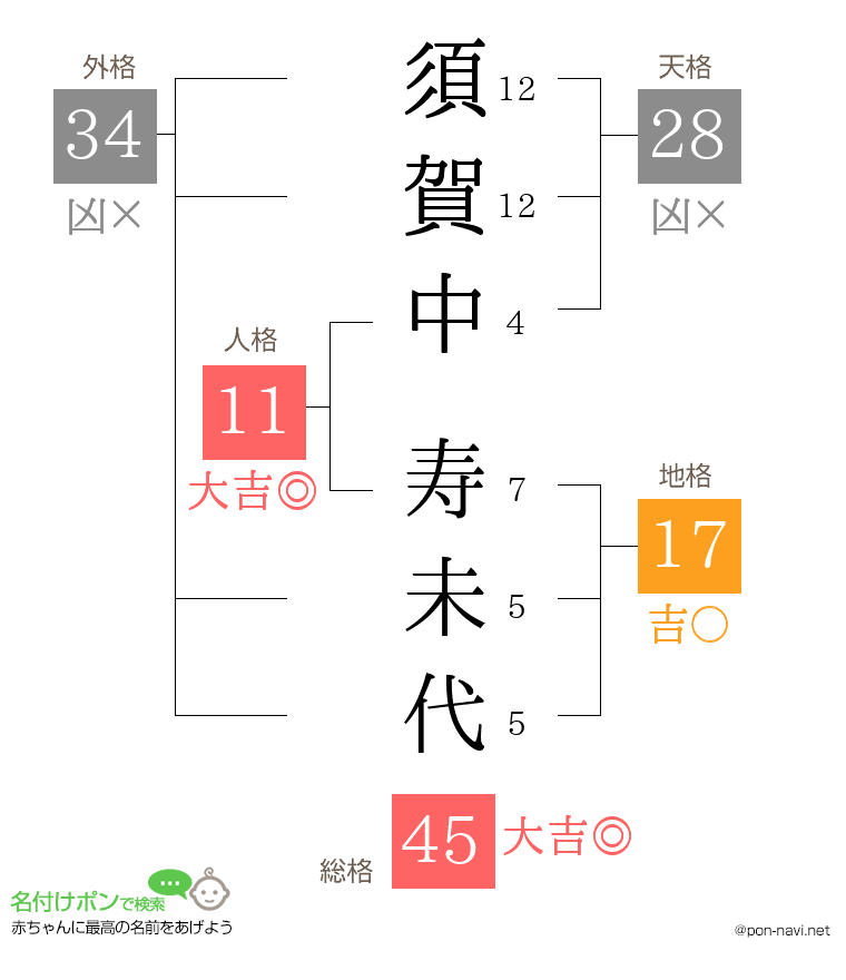 須賀中 寿未代さんの姓名判断結果
