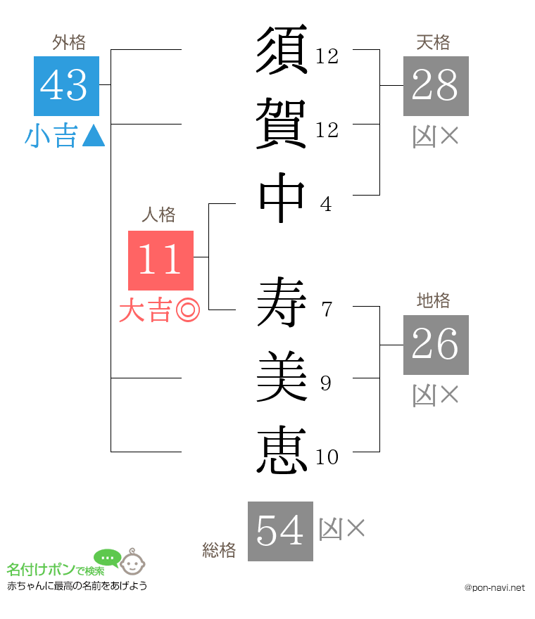 須賀中 寿美恵さんの姓名判断結果