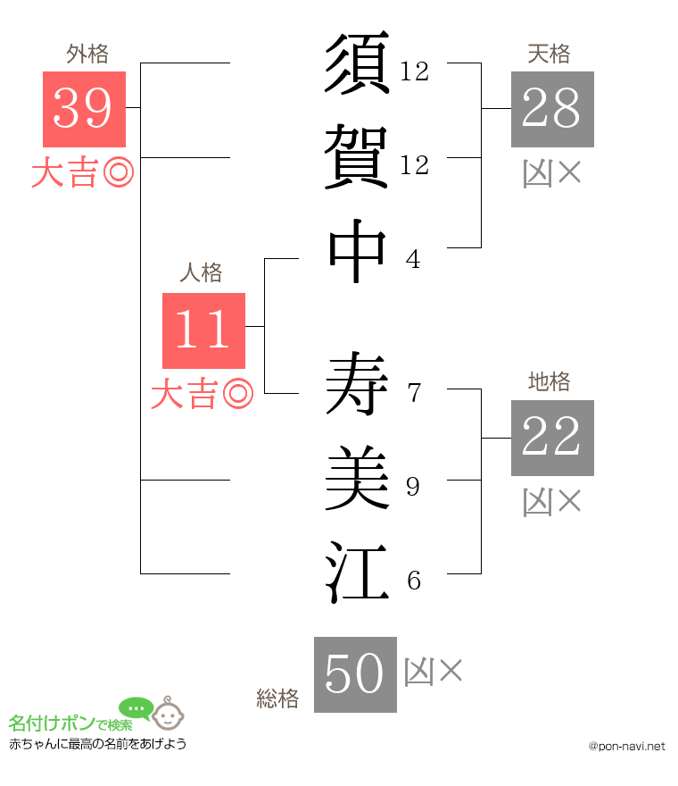 須賀中 寿美江さんの姓名判断結果
