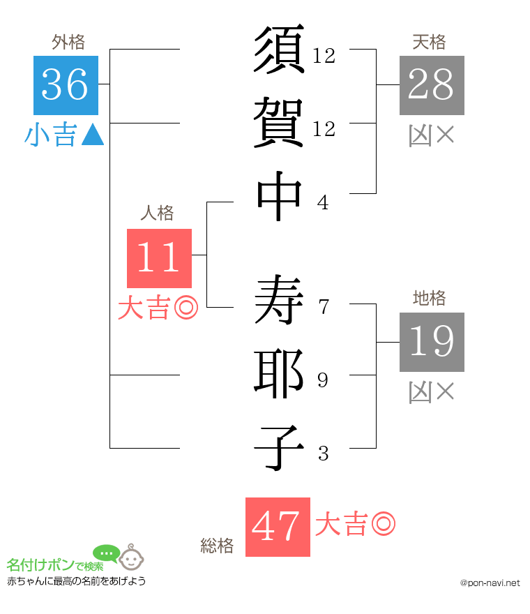 須賀中 寿耶子さんの姓名判断結果