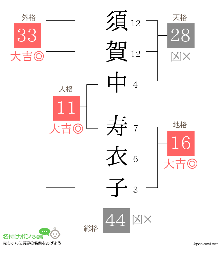 須賀中 寿衣子さんの姓名判断結果