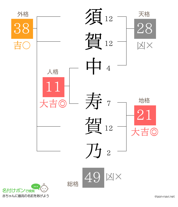 須賀中 寿賀乃さんの姓名判断結果