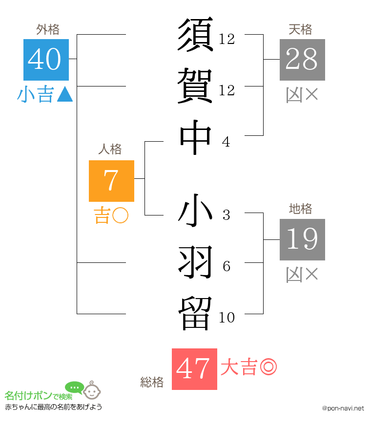 須賀中 小羽留さんの姓名判断結果