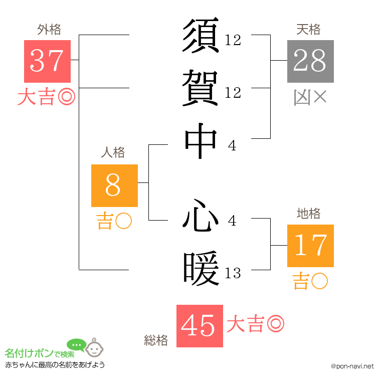 須賀中 心暖さんの姓名判断結果
