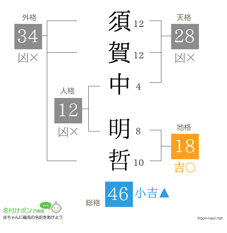 須賀中 明哲さんの姓名判断結果