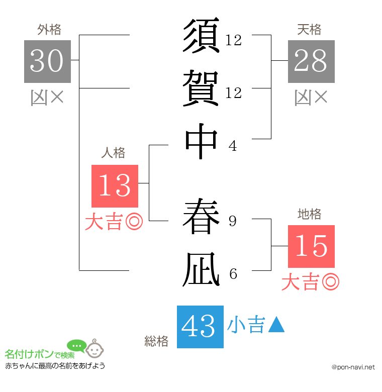 須賀中 春凪さんの姓名判断結果