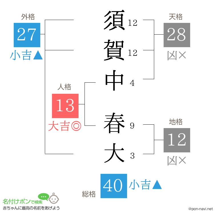 須賀中 春大さんの姓名判断結果