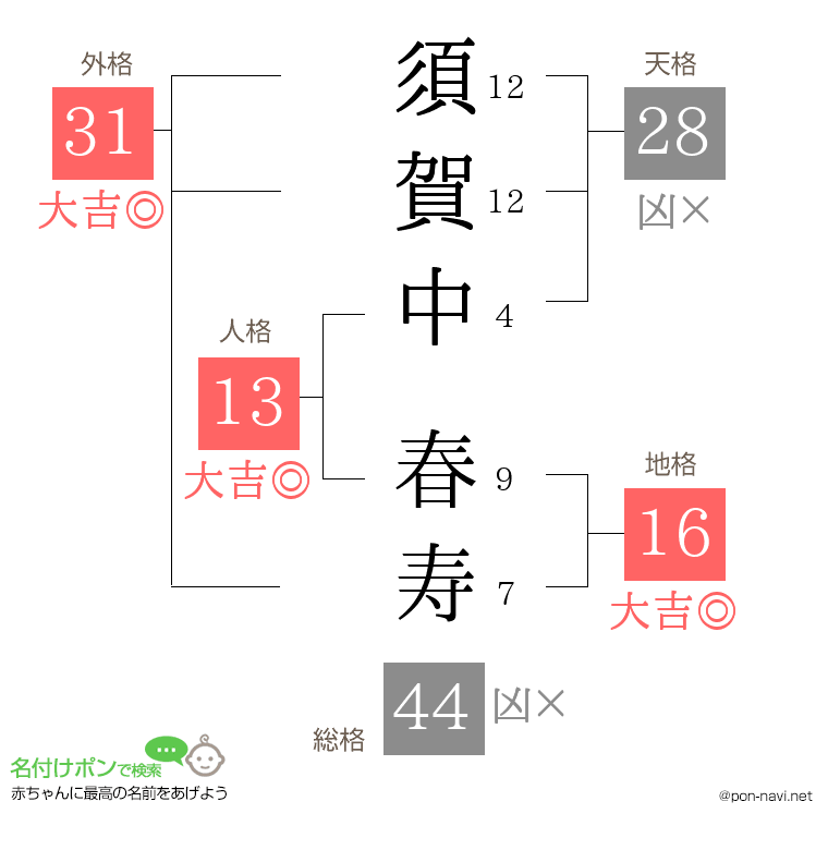 須賀中 春寿さんの姓名判断結果