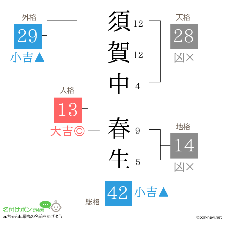 須賀中 春生さんの姓名判断結果