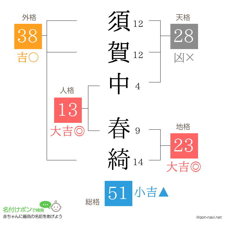 須賀中 春綺さんの姓名判断結果