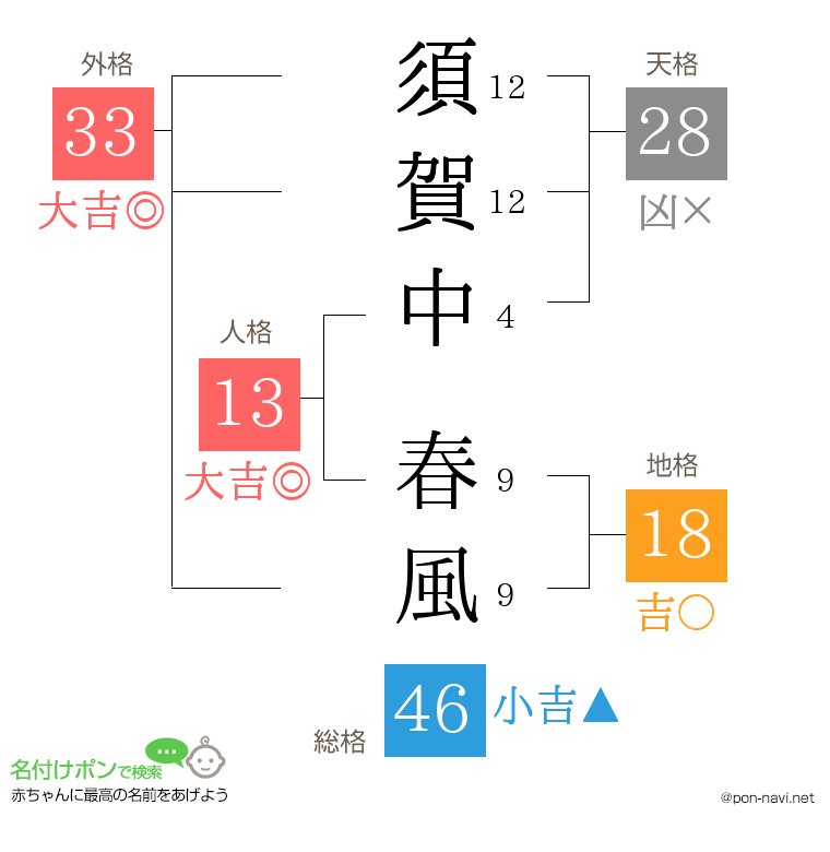 須賀中 春風さんの姓名判断結果