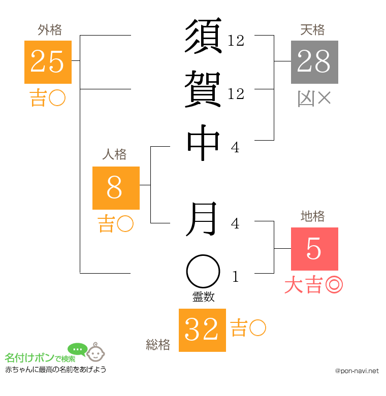 須賀中 月さんの姓名判断結果