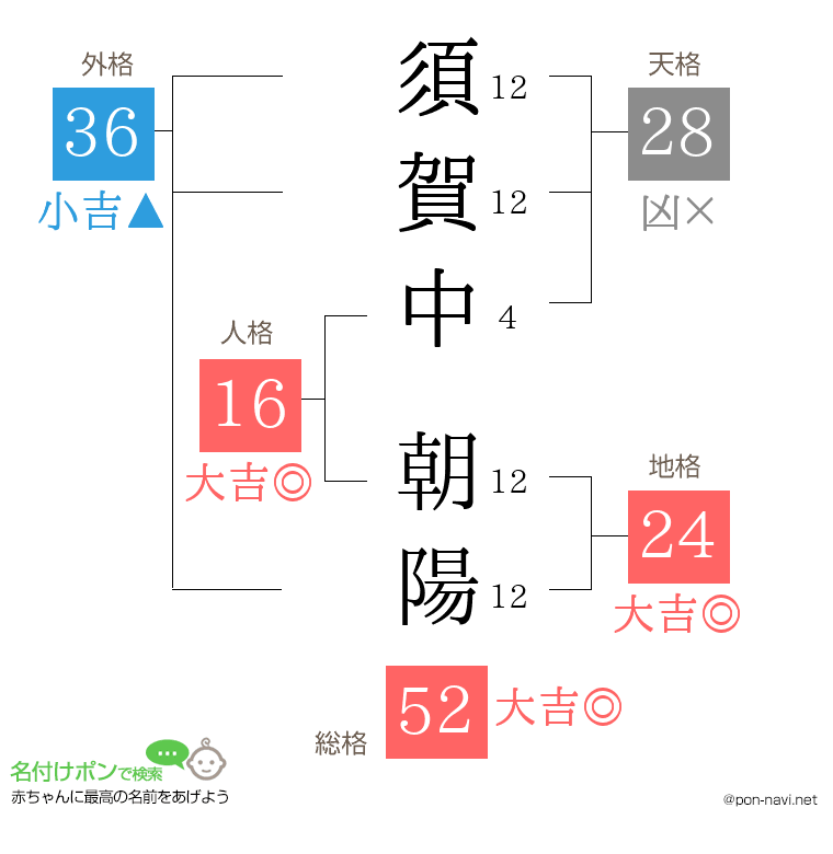須賀中 朝陽さんの姓名判断結果