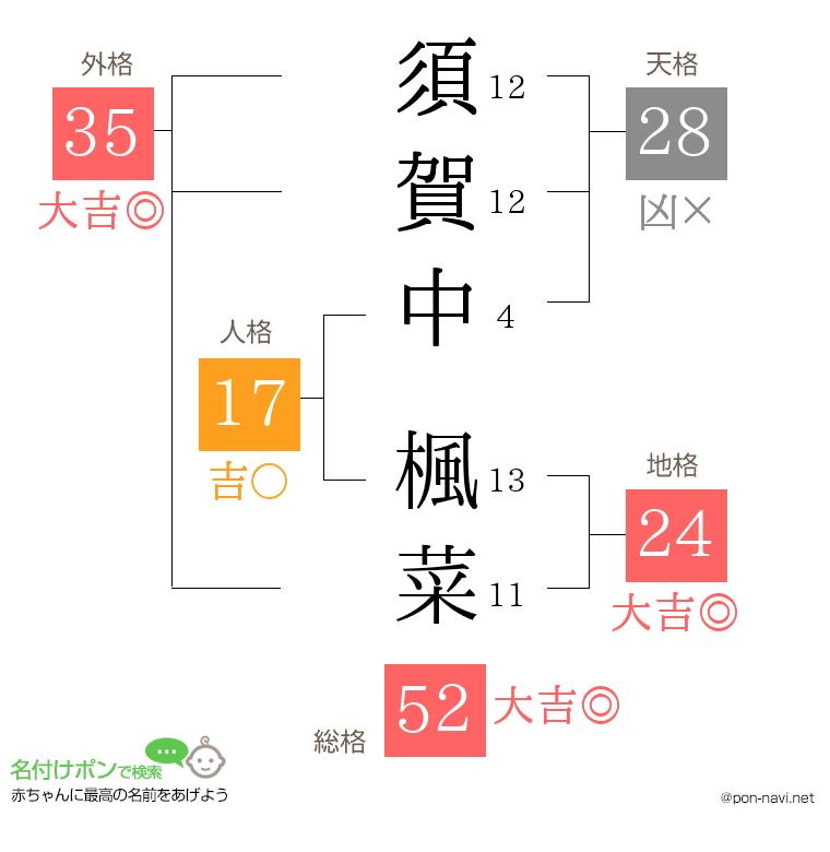 須賀中 楓菜さんの姓名判断結果