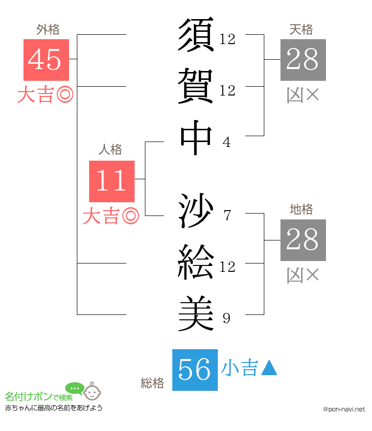 須賀中 沙絵美さんの姓名判断結果