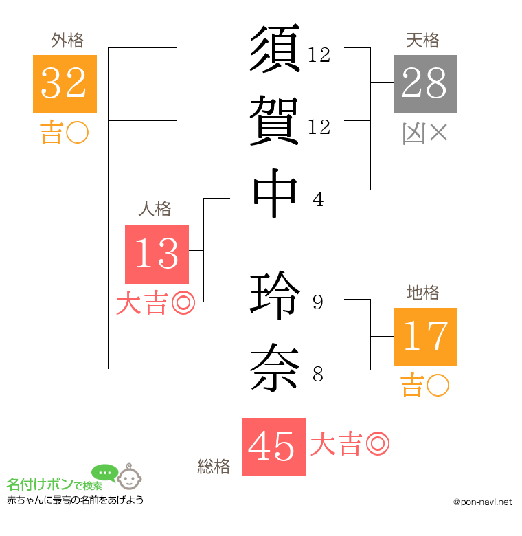 須賀中 玲奈さんの姓名判断結果