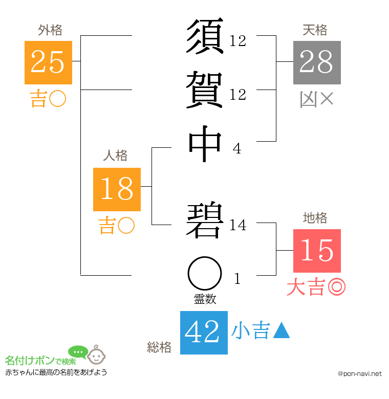 須賀中 碧さんの姓名判断結果
