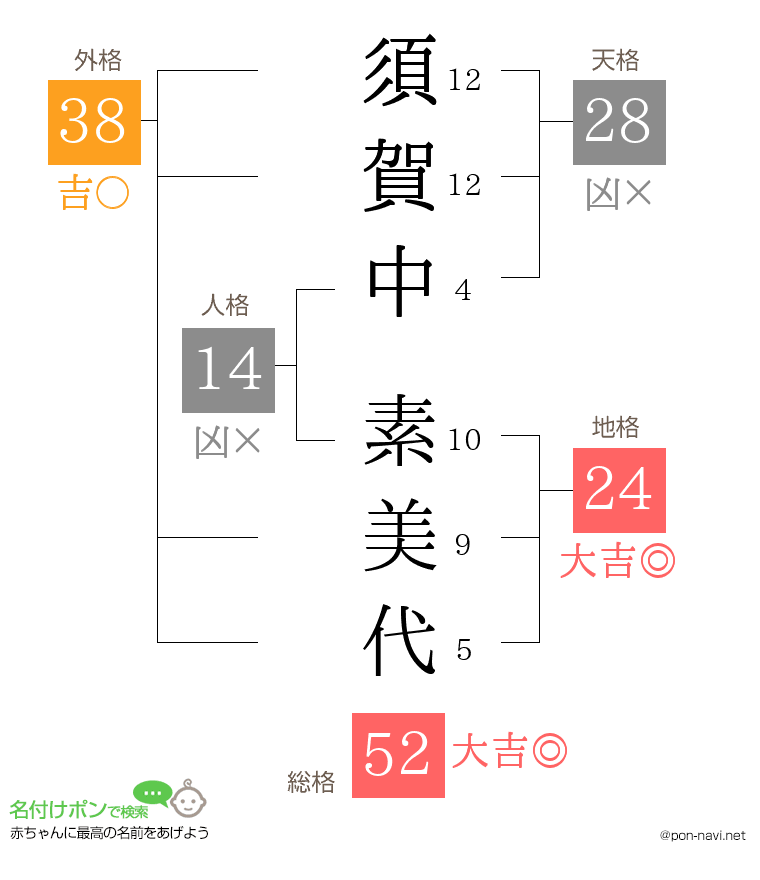 須賀中 素美代さんの姓名判断結果