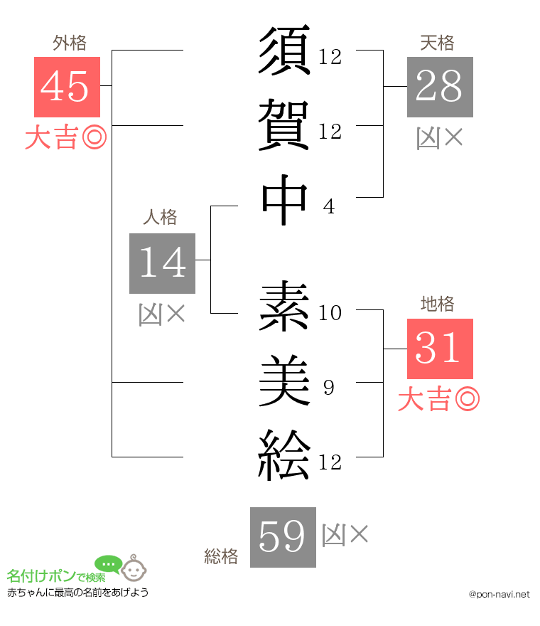 須賀中 素美絵さんの姓名判断結果