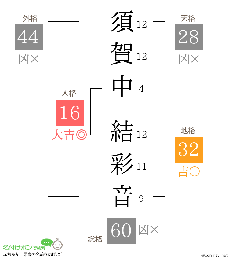 須賀中 結彩音さんの姓名判断結果