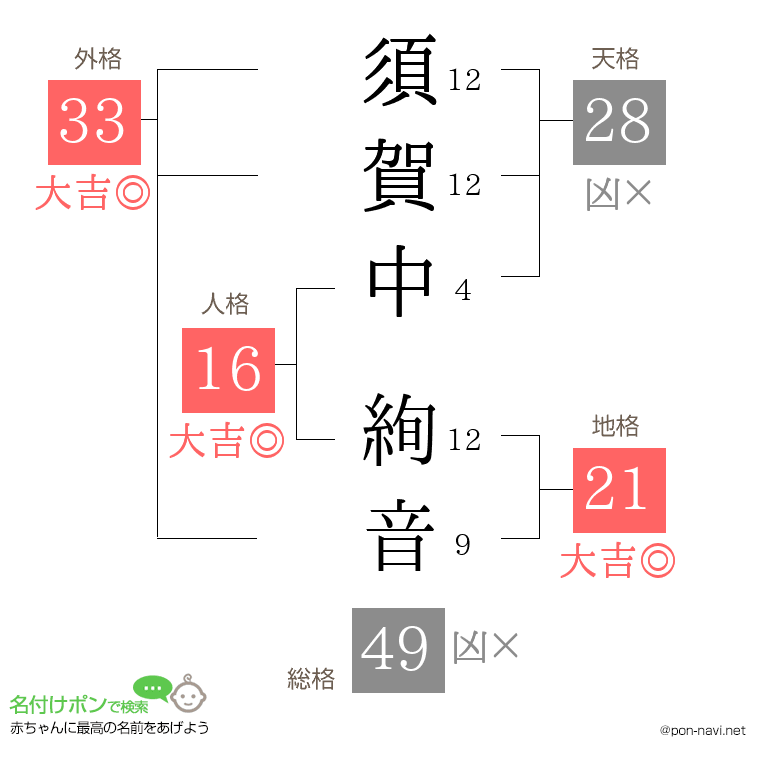 須賀中 絢音さんの姓名判断結果