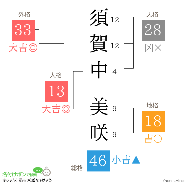 須賀中 美咲さんの姓名判断結果