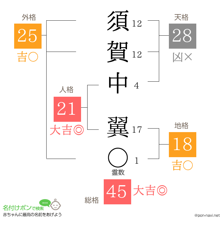 須賀中 翼さんの姓名判断結果