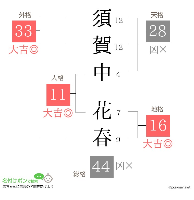 須賀中 花春さんの姓名判断結果