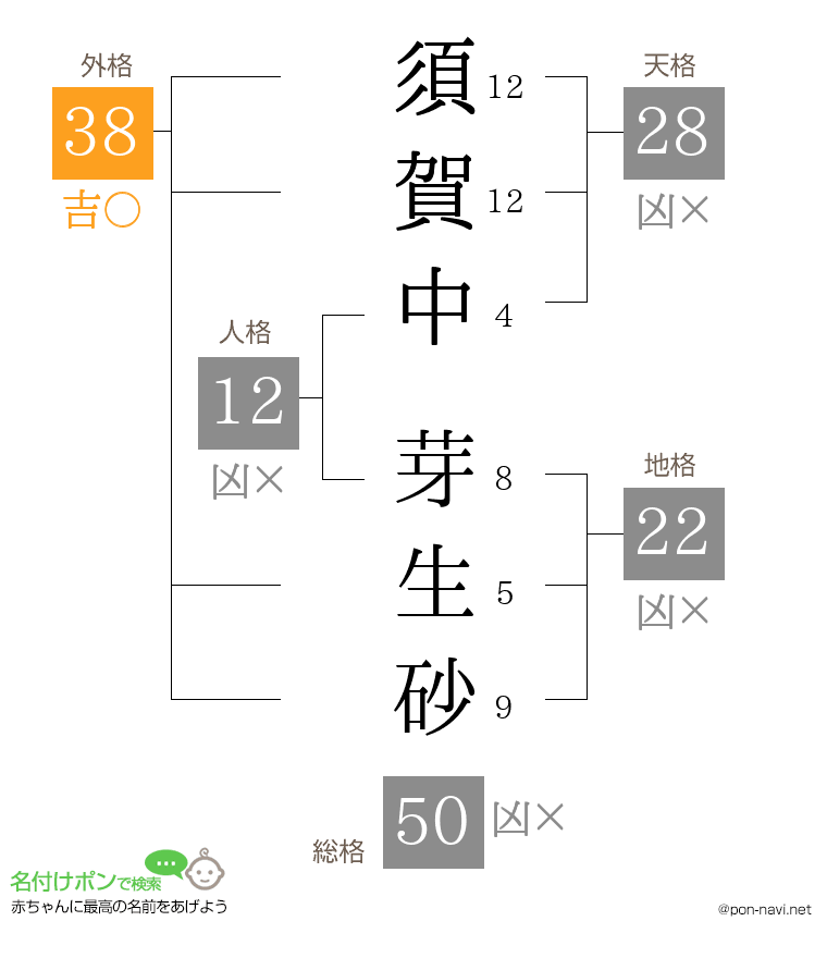 須賀中 芽生砂さんの姓名判断結果