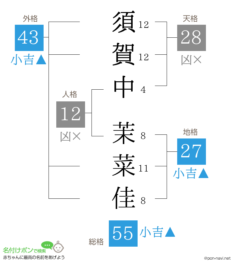 須賀中 茉菜佳さんの姓名判断結果
