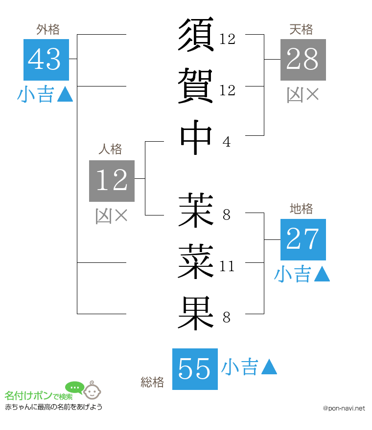 須賀中 茉菜果さんの姓名判断結果