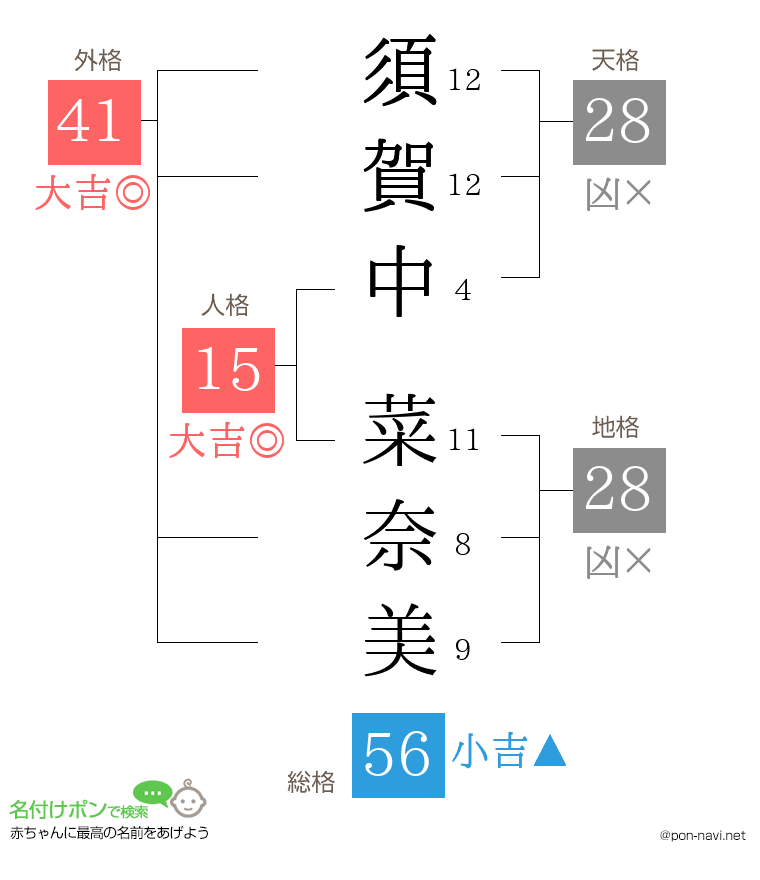 須賀中 菜奈美さんの姓名判断結果