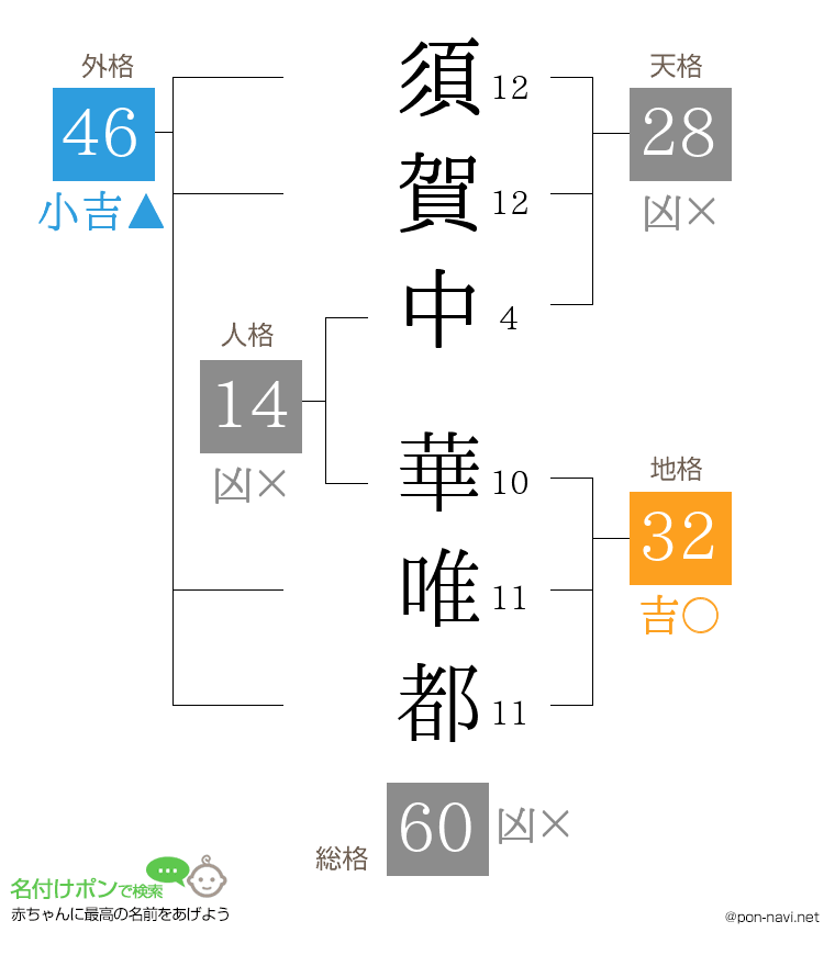 須賀中 華唯都さんの姓名判断結果