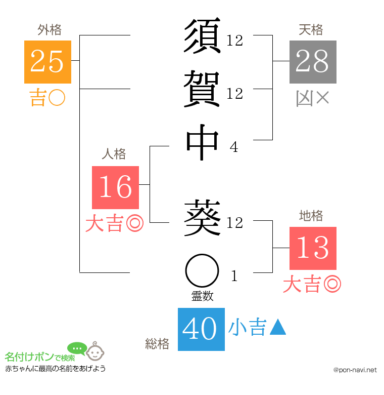 須賀中 葵さんの姓名判断結果