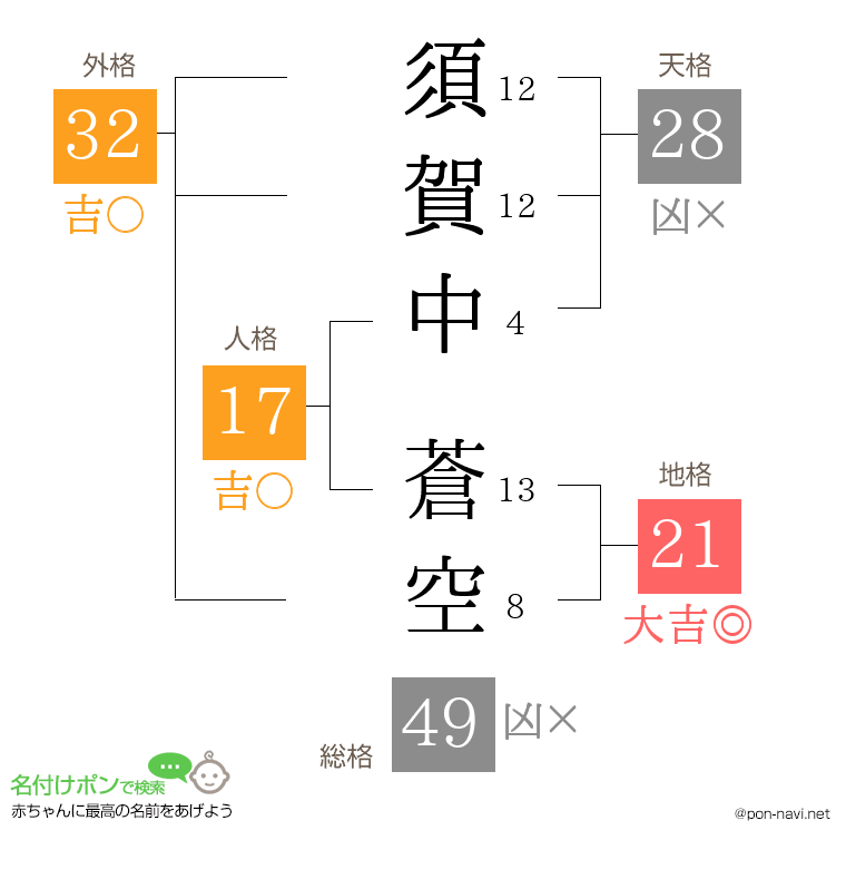 須賀中 蒼空さんの姓名判断結果