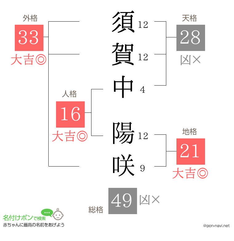 須賀中 陽咲さんの姓名判断結果
