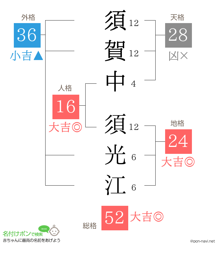 須賀中 須光江さんの姓名判断結果