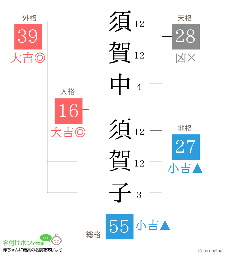須賀中 須賀子さんの姓名判断結果