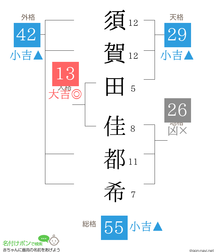 須賀田 佳都希さんの姓名判断結果