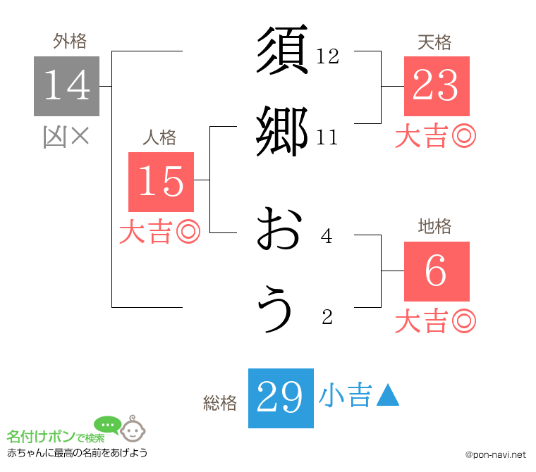 須郷 おうさんの姓名判断結果