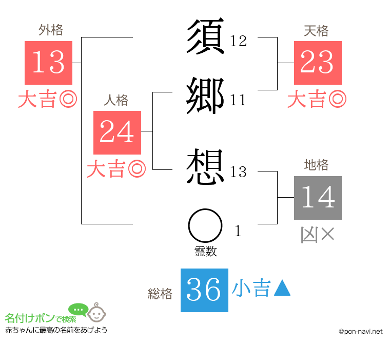 須郷 想さんの姓名判断結果
