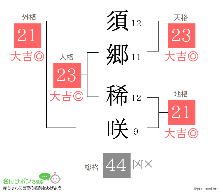 須郷 稀咲さんの姓名判断結果
