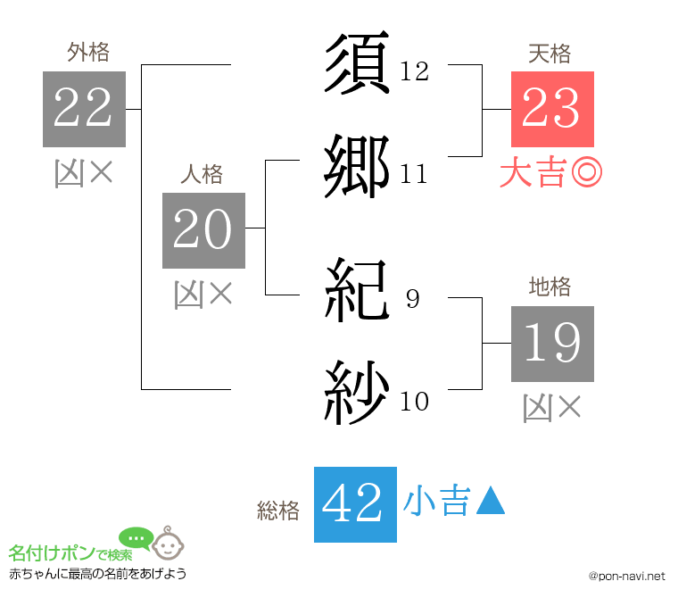 須郷 紀紗さんの姓名判断結果