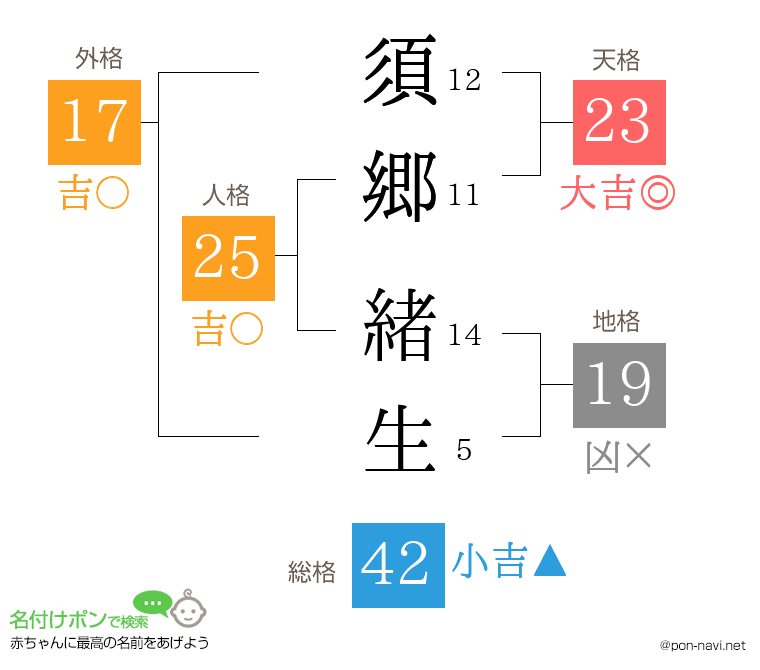須郷 緒生さんの姓名判断結果