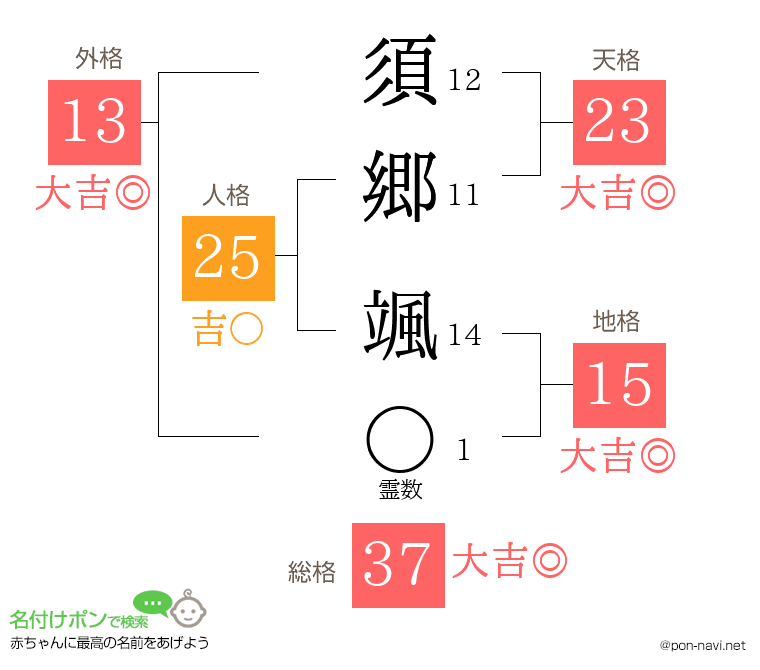 須郷 颯さんの姓名判断結果